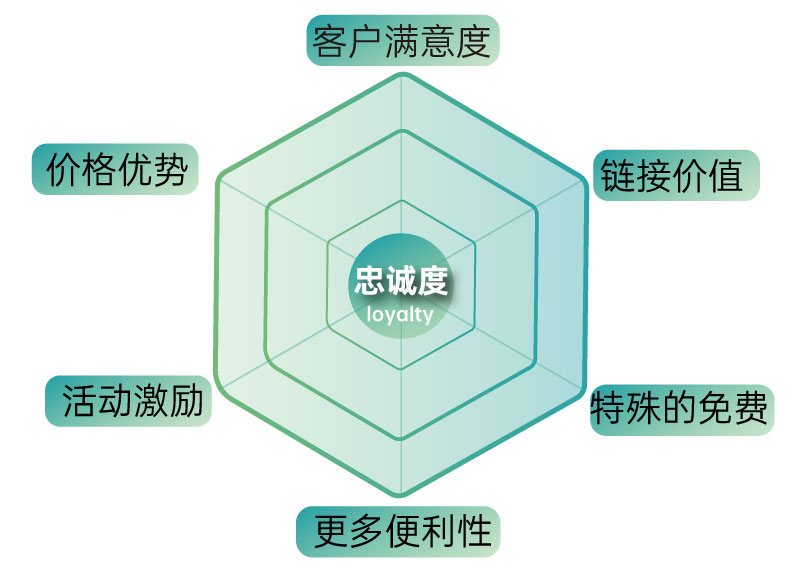 客户关系管理